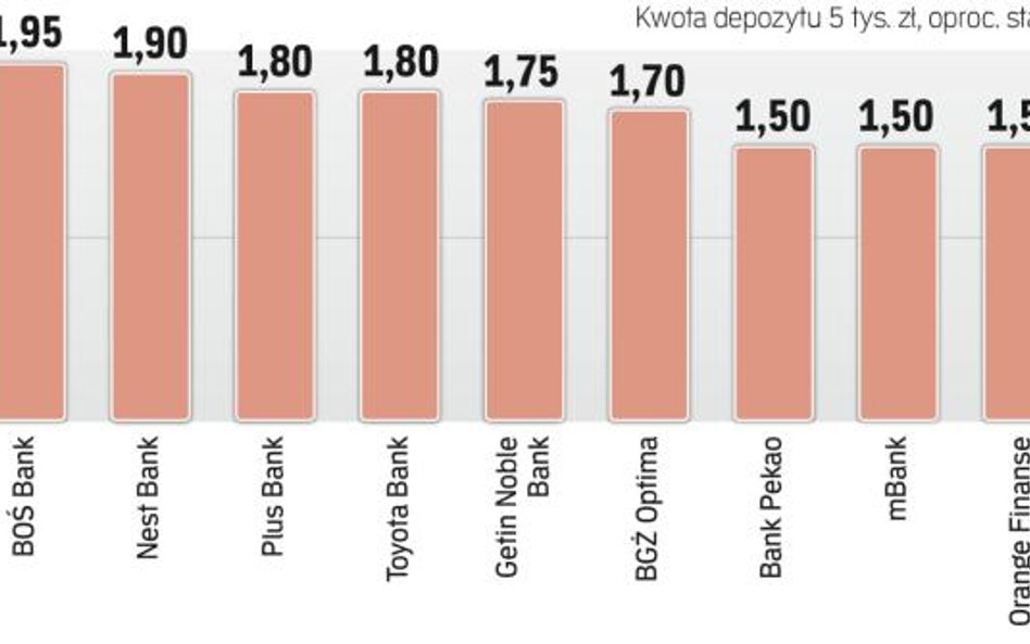 Najatrakcyjniejsze lokaty sześciomiesięczne