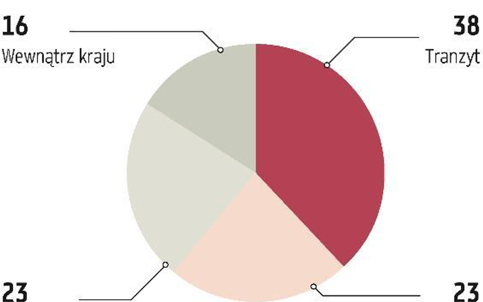 Rośnie znaczenie transportu intermodalnego