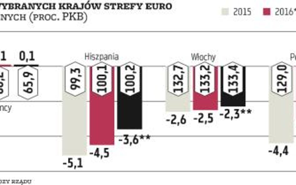 Wydatki większe, ale deficyty mniejsze