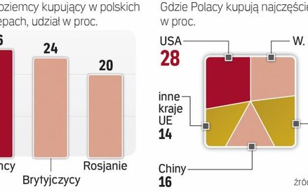 Konsumenci też szukają okazji za granicą