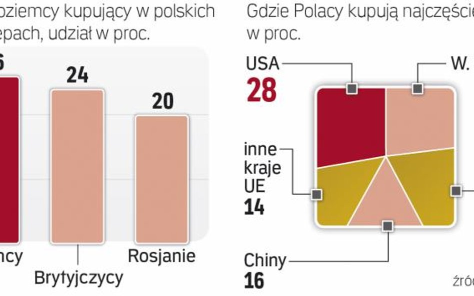 Konsumenci też szukają okazji za granicą