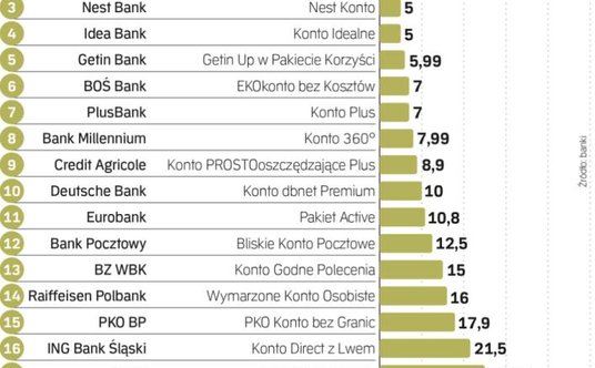 Ranking rachunków bankowych