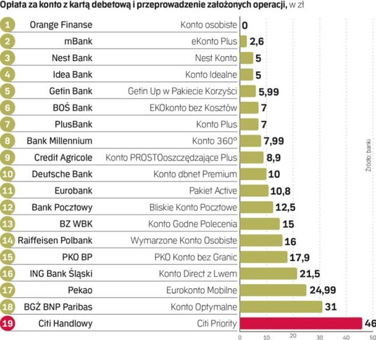Ranking rachunków bankowych