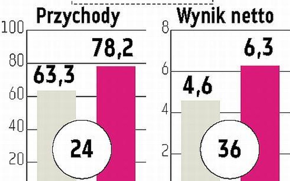 Harper Hygienics: Giełdowy debiut z możliwą zwyżką?