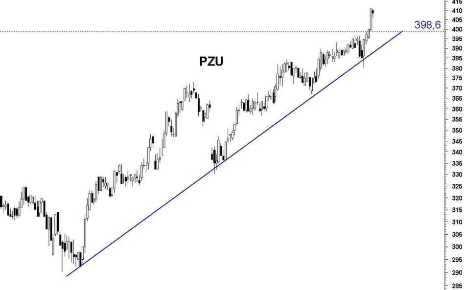 Kurs akcji PZU najwyżej od dwóch lat
