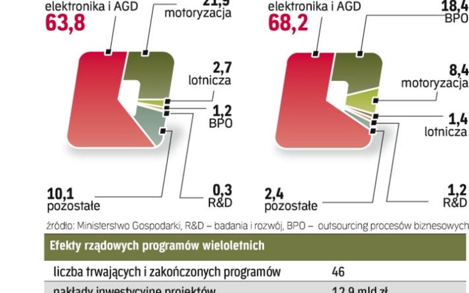 Rządowa pomoc to szczególnie skuteczny wabik dla zagranicznych inwestorów. Teraz może być słabsza.