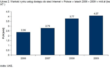 Polski rynek dostępu do internetu stabilnie rośnie