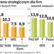 PKO BP popularne wśród firm