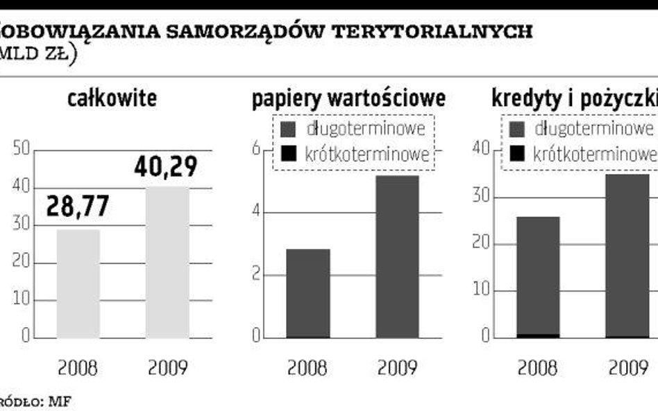 Ogromne potrzeby finansowe miast