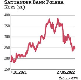 W pierwszym kwartale Santander Bank Polska odnotował znaczny wzrost wyników. Zysk netto grupy sięgną
