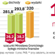 Tylko dzięki dalszemu cięciu wydatków i podniesieniu podatków udałoby się uniknąć nowelizacji budżet