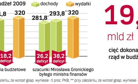 Tylko dzięki dalszemu cięciu wydatków i podniesieniu podatków udałoby się uniknąć nowelizacji budżet