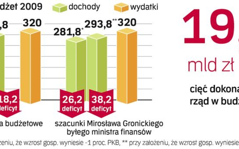 Tylko dzięki dalszemu cięciu wydatków i podniesieniu podatków udałoby się uniknąć nowelizacji budżet