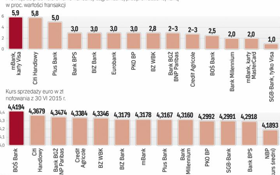 Duże różnice w opłatach i kursach walutowych