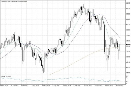 Notowania ropy naftowej Brent – dane dzienne
