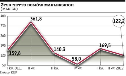 Marazm na warszawskiej giełdzie uderzy w portfele maklerów