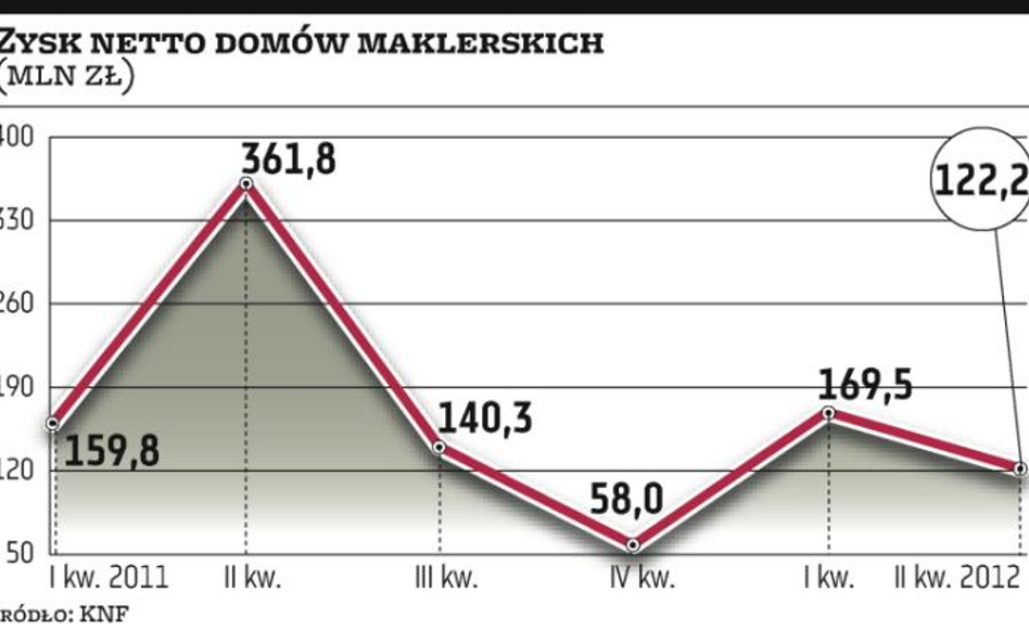 Marazm na warszawskiej giełdzie uderzy w portfele maklerów