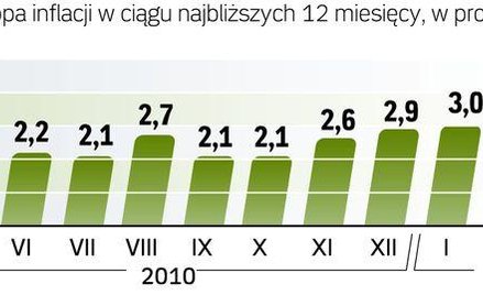 Oczekiwana stopa inflacji w ciągu najbliższych 12 miesięcy