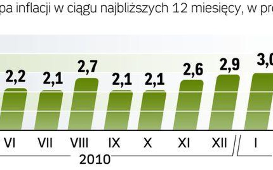 Oczekiwana stopa inflacji w ciągu najbliższych 12 miesięcy