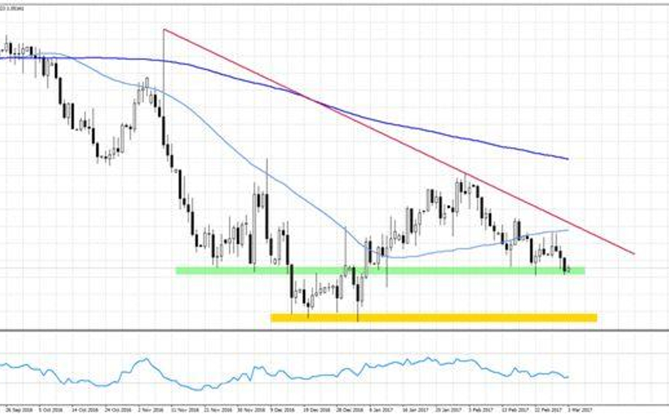 Wykres 1. EURUSD, interwał D1