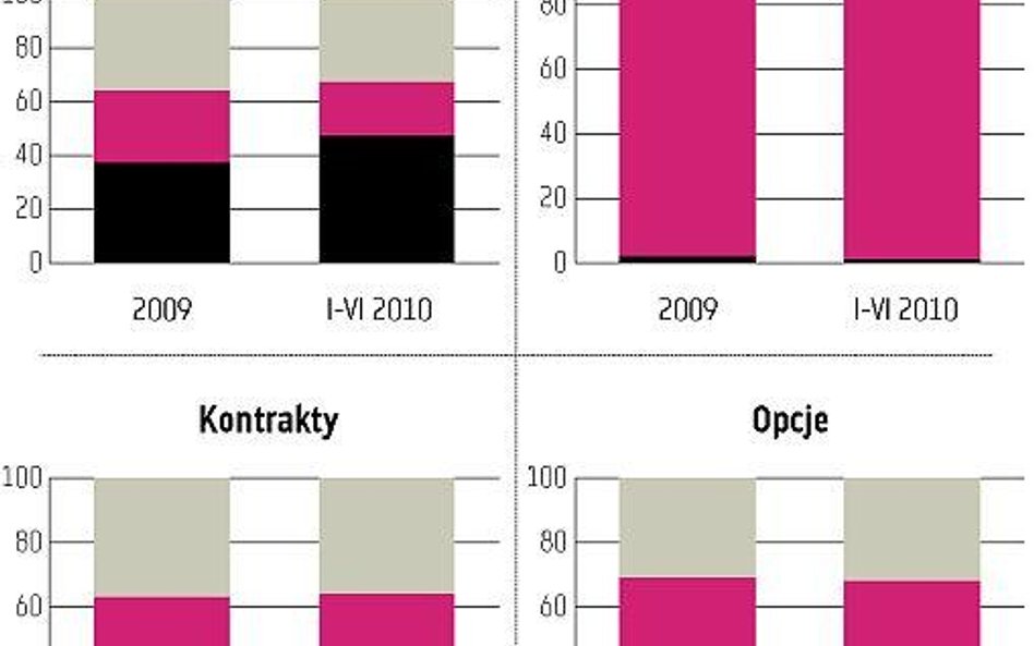 Udział drobnych inwestorów spadł