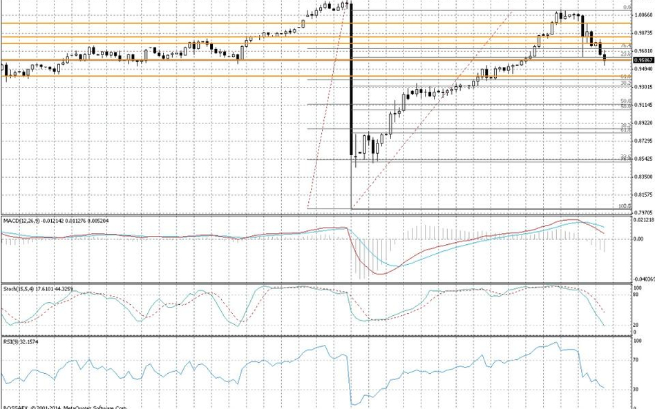 Wykres dzienny USD/CHF