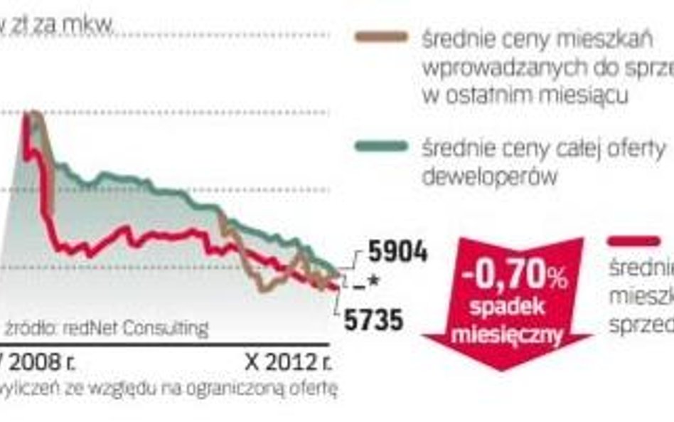 Ceny nowych mieszkań w Polsce