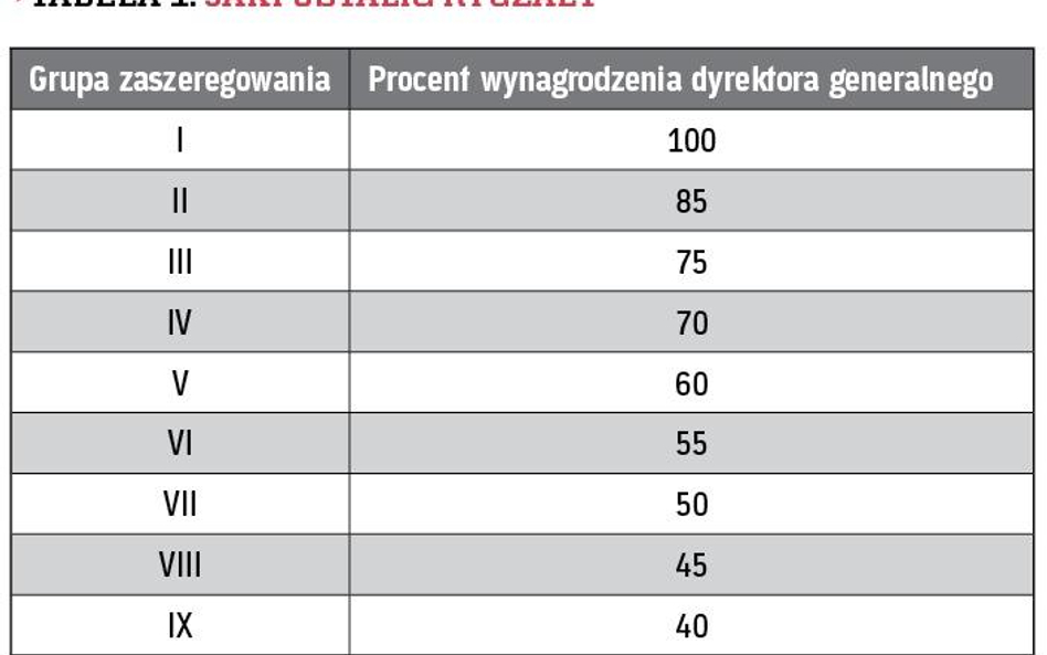 Tabela 1. Jaki ustalić ryczałt