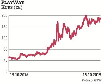 PlayWay sprzedawał akcje w IPO w 2016 r. po 52 zł. W dniu debiutu kurs spadł do 50 zł. Po kiepskim p