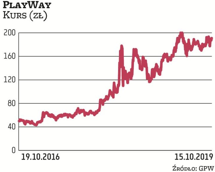 PlayWay sprzedawał akcje w IPO w 2016 r. po 52 zł. W dniu debiutu kurs spadł do 50 zł. Po kiepskim p