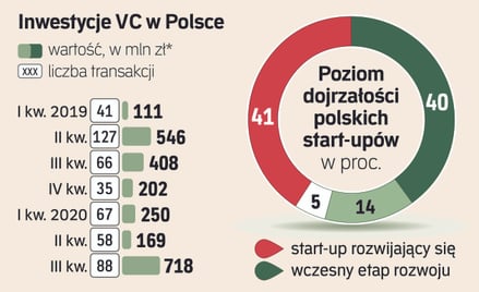 Rząd chce zmobilizować kapitał do wsparcia start-upów