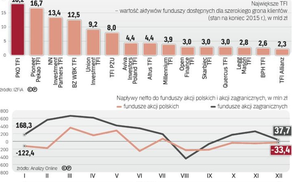 Największe TFI są w grupach kapitałowych PKO BP i Pekao SA