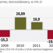 CI Games potrzebuje gotówki. Planuje emisję nowych akcji