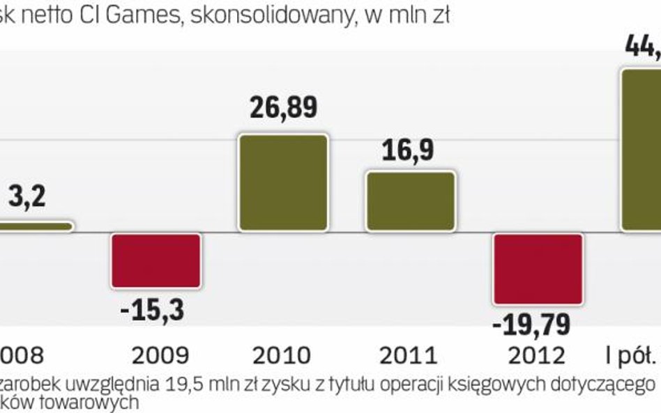 CI Games potrzebuje gotówki. Planuje emisję nowych akcji