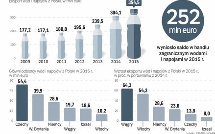 Kraje Europejskie kupują od nas najwięcej