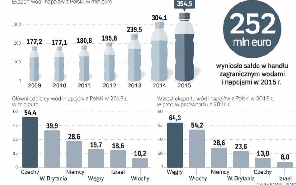 Kraje Europejskie kupują od nas najwięcej
