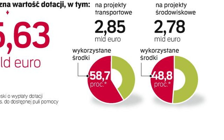 Wykorzystanie funduszu spójności