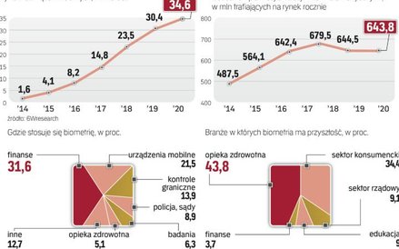 Firmy coraz intensywniej stawiają na systemy oparte o biometrię