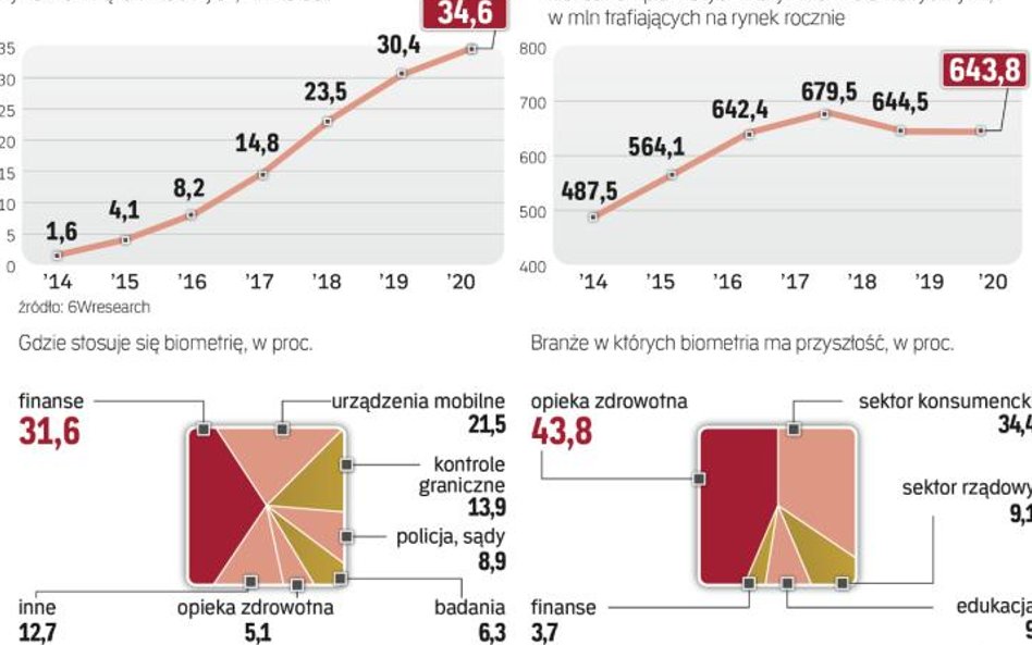 Firmy coraz intensywniej stawiają na systemy oparte o biometrię