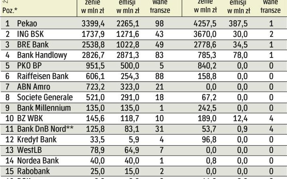 Kolejna udana duża emisja obligacji przedsiębiorstw