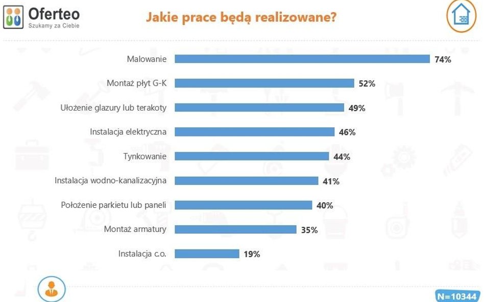 Coraz więcej remontów, coraz wyższe ceny