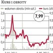 Alchemia: Zarobek dziesięć razy wyższy niż rok wcześniej