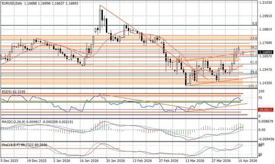 Wykres dzienny EURUSD