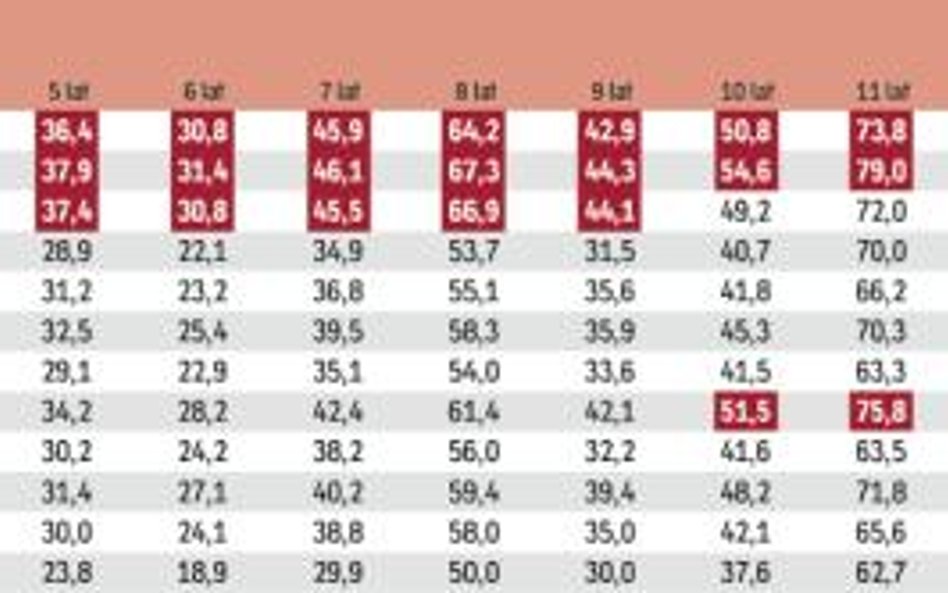 W 2016 roku zyski funduszy emerytalnych można uznać za bardzo dobre
