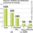 Azja z Chinami na czele nadrabia infrastrukturalne zaległości. Pogłębi je Afryka z zaledwie 10 mld d