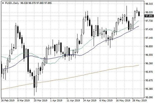 Wykres dzienny indeksu USD