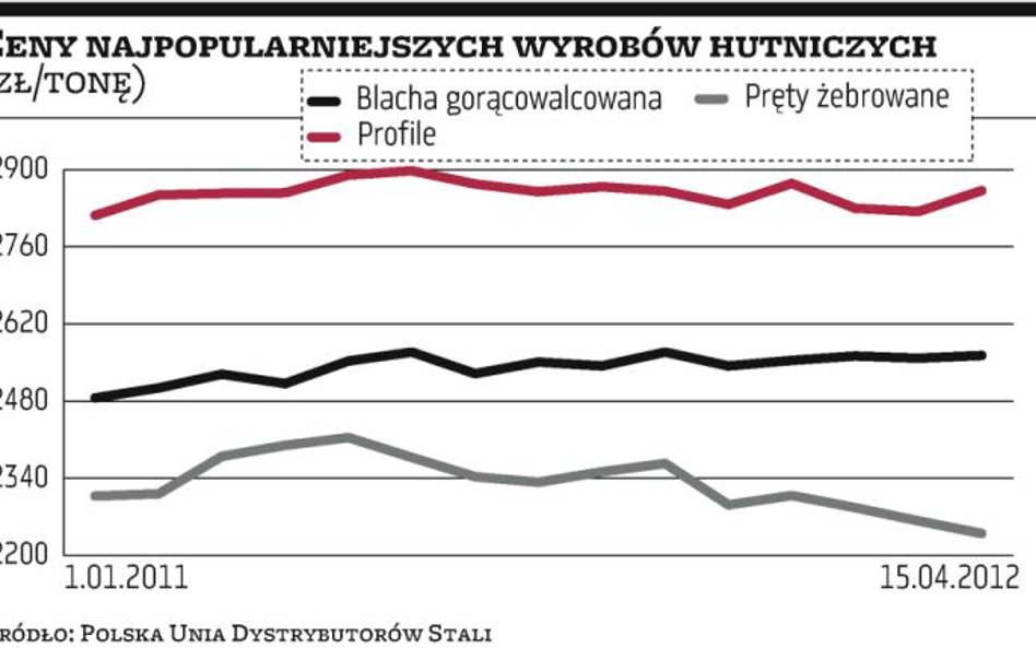 Niełatwy czas dla dystrybutorów stali