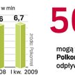 Polkomtel ma najwięcej klientów płacących rachunek. Aktualny odpływ abonentów może wynieść około 1 p