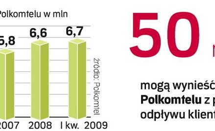 Polkomtel ma najwięcej klientów płacących rachunek. Aktualny odpływ abonentów może wynieść około 1 p