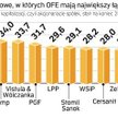 OFE lubią debiutantów